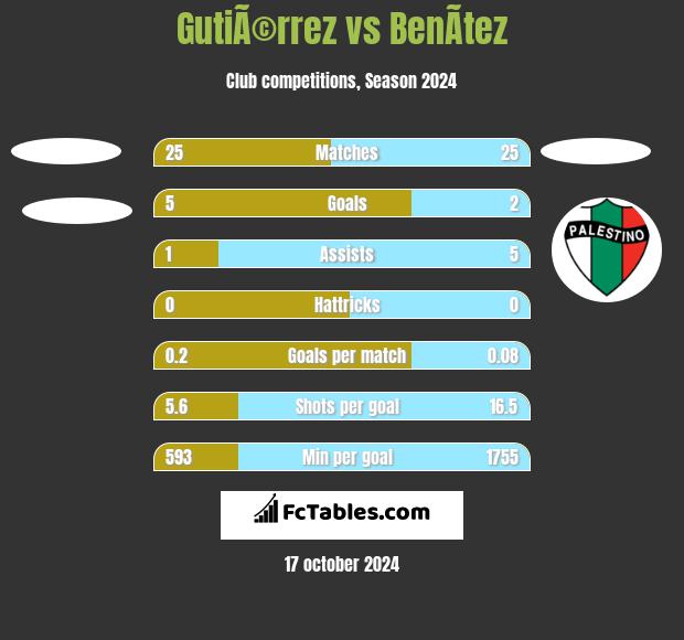 GutiÃ©rrez vs BenÃ­tez h2h player stats