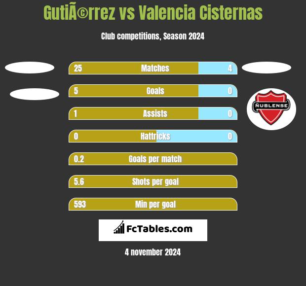 GutiÃ©rrez vs Valencia Cisternas h2h player stats