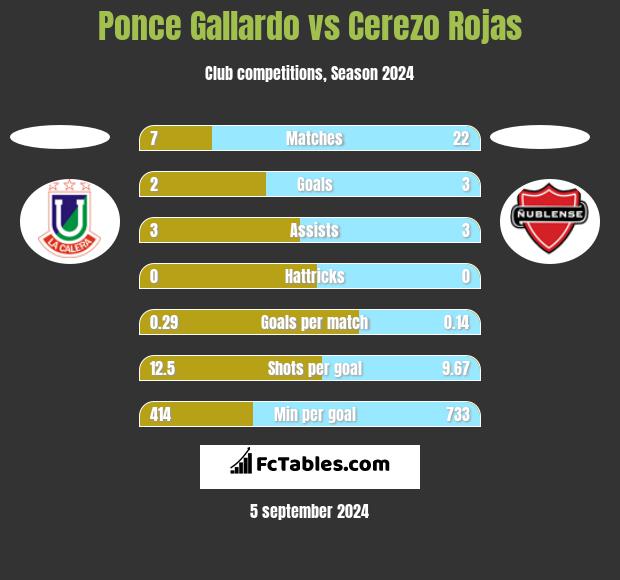 Ponce Gallardo vs Cerezo Rojas h2h player stats