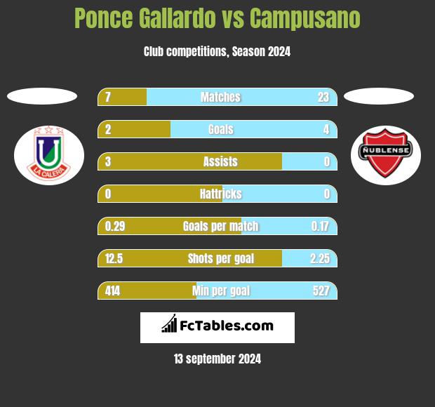 Ponce Gallardo vs Campusano h2h player stats