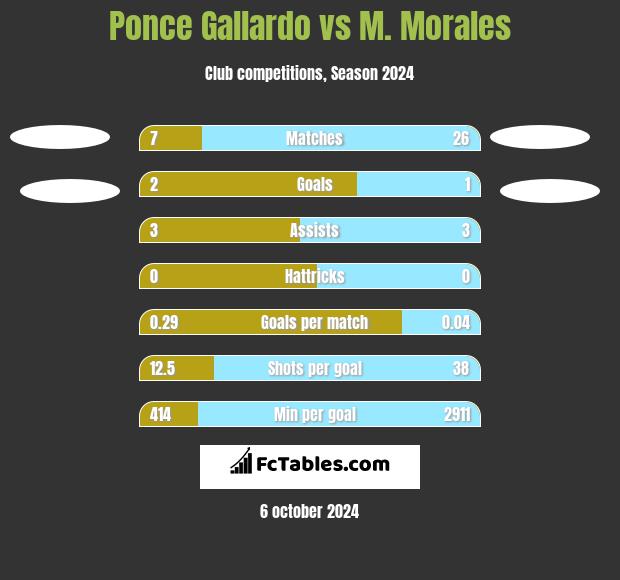 Ponce Gallardo vs M. Morales h2h player stats