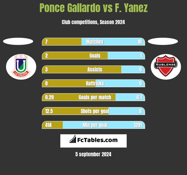 Ponce Gallardo vs F. Yanez h2h player stats