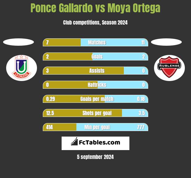 Ponce Gallardo vs Moya Ortega h2h player stats