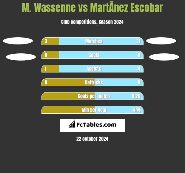 M. Wassenne vs MartÃ­nez Escobar h2h player stats