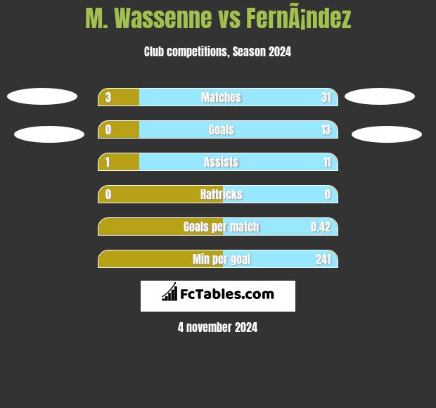 M. Wassenne vs FernÃ¡ndez h2h player stats