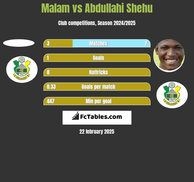 Malam vs Abdullahi Shehu h2h player stats