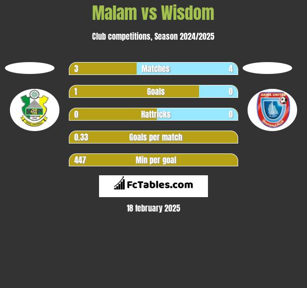 Malam vs Wisdom h2h player stats