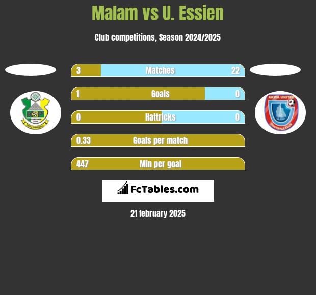 Malam vs U. Essien h2h player stats