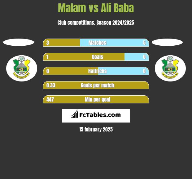 Malam vs Ali Baba h2h player stats