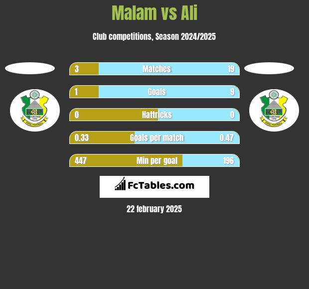 Malam vs Ali h2h player stats