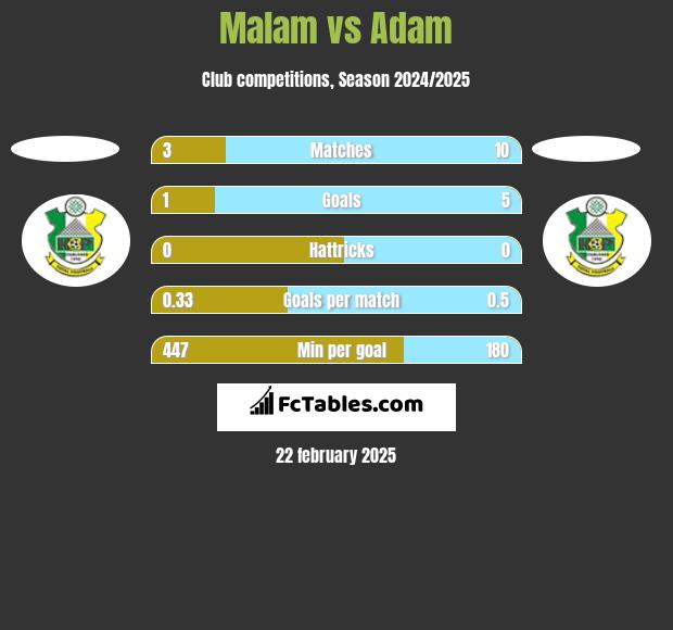 Malam vs Adam h2h player stats