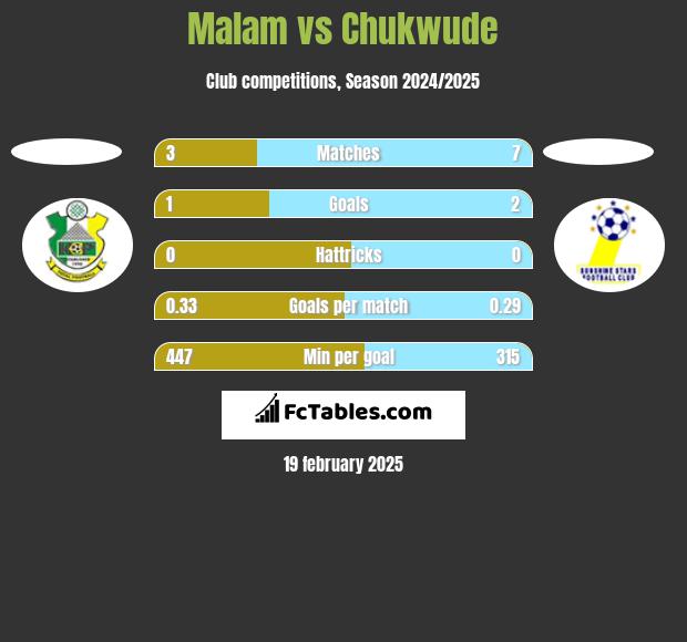 Malam vs Chukwude h2h player stats