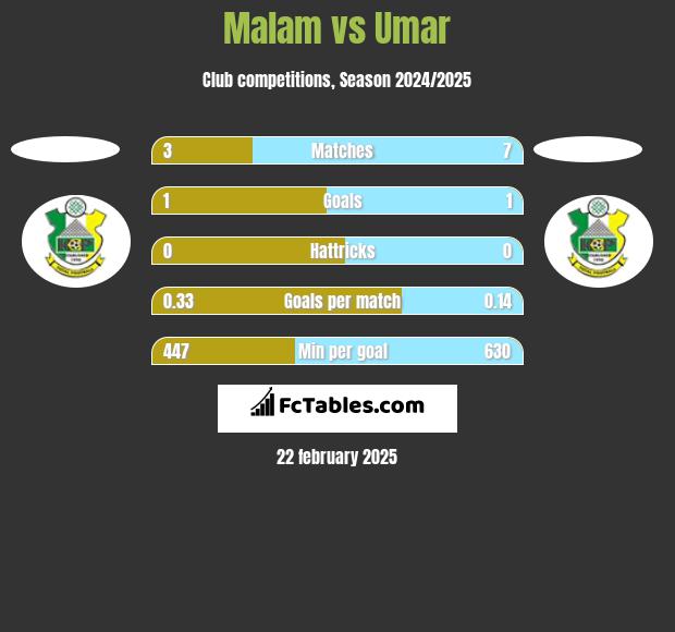 Malam vs Umar h2h player stats