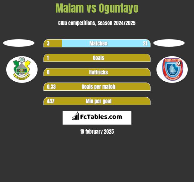 Malam vs Oguntayo h2h player stats