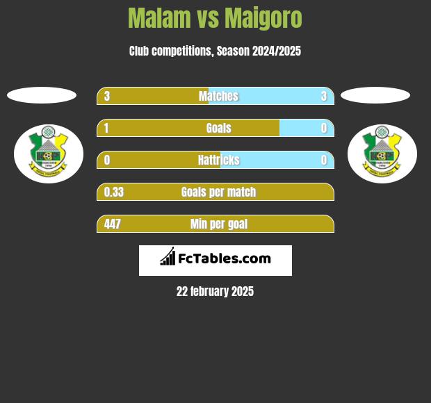 Malam vs Maigoro h2h player stats