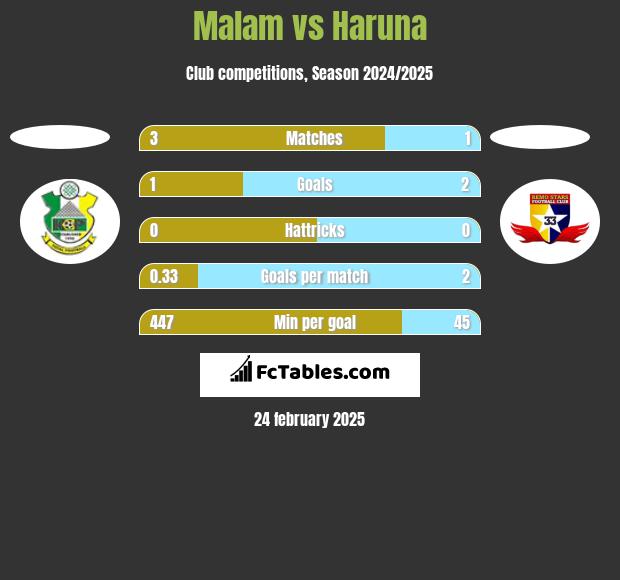 Malam vs Haruna h2h player stats