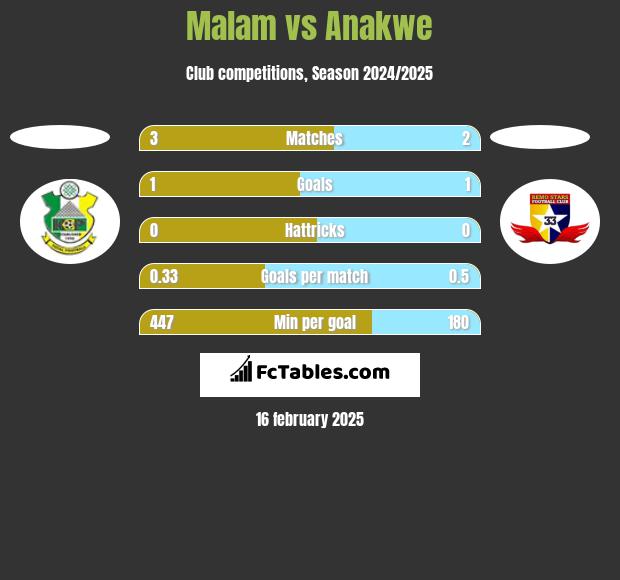 Malam vs Anakwe h2h player stats