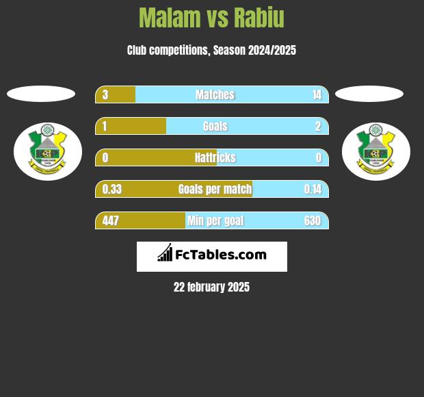 Malam vs Rabiu h2h player stats