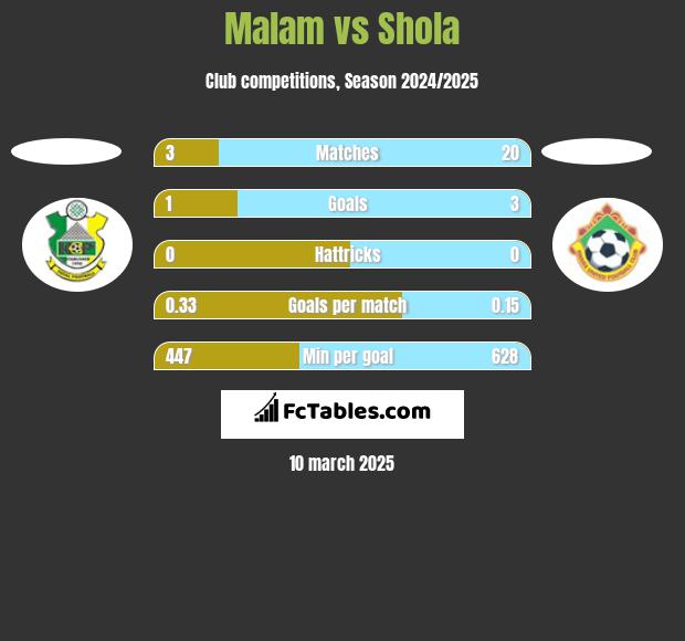 Malam vs Shola h2h player stats