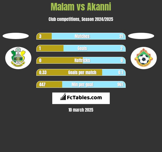 Malam vs Akanni h2h player stats