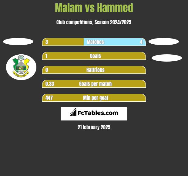 Malam vs Hammed h2h player stats