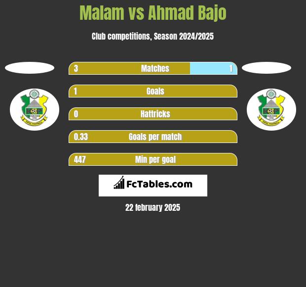 Malam vs Ahmad Bajo h2h player stats