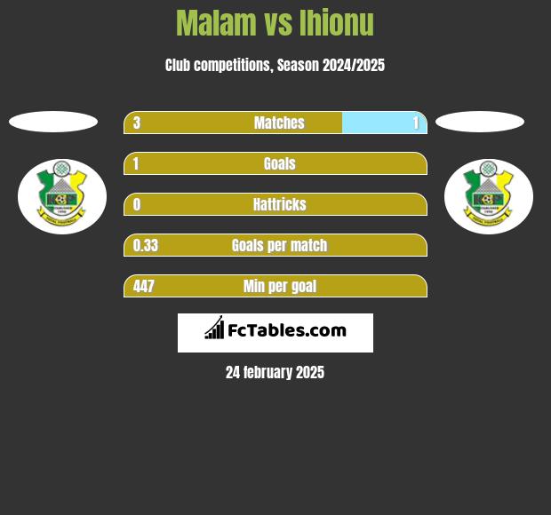 Malam vs Ihionu h2h player stats