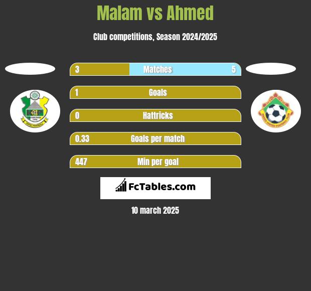 Malam vs Ahmed h2h player stats