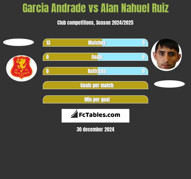 Garcia Andrade vs Alan Nahuel Ruiz h2h player stats