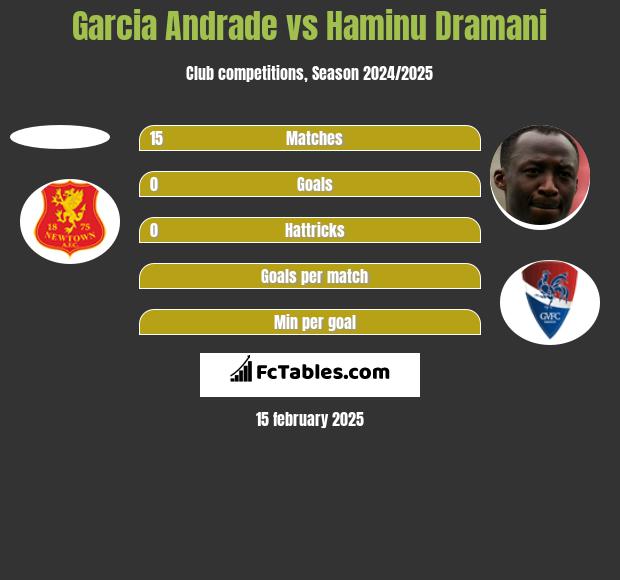 Garcia Andrade vs Haminu Dramani h2h player stats