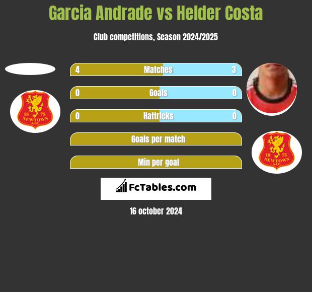 Garcia Andrade vs Helder Costa h2h player stats