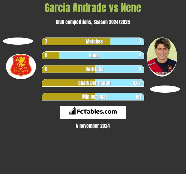 Garcia Andrade vs Nene h2h player stats