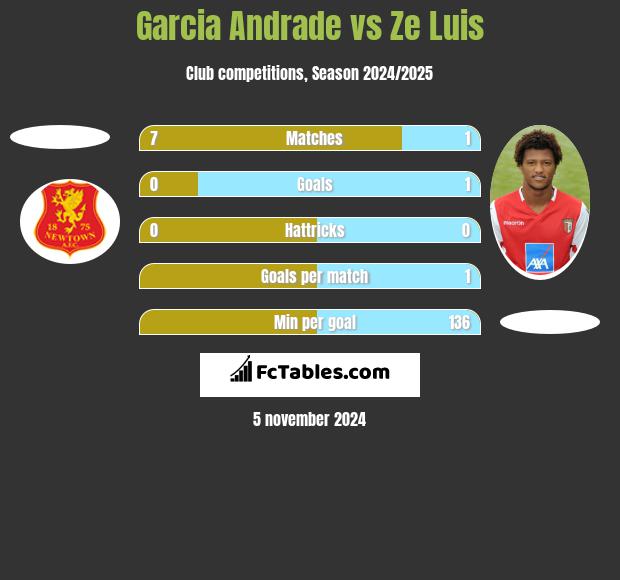 Garcia Andrade vs Ze Luis h2h player stats