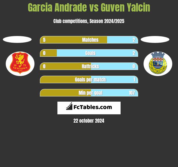 Garcia Andrade vs Guven Yalcin h2h player stats