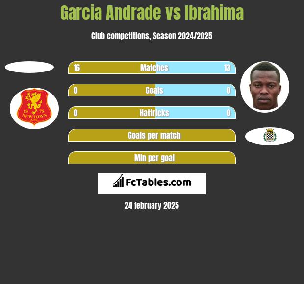 Garcia Andrade vs Ibrahima h2h player stats