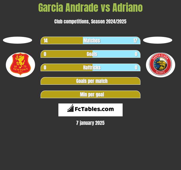 Garcia Andrade vs Adriano h2h player stats