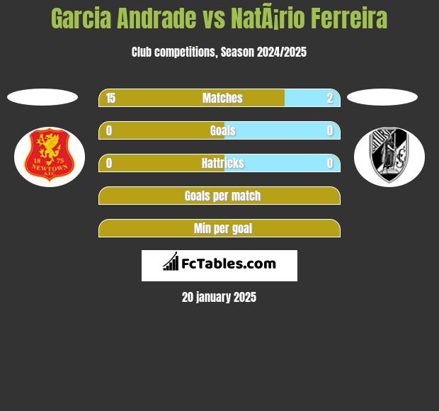 Garcia Andrade vs NatÃ¡rio Ferreira h2h player stats