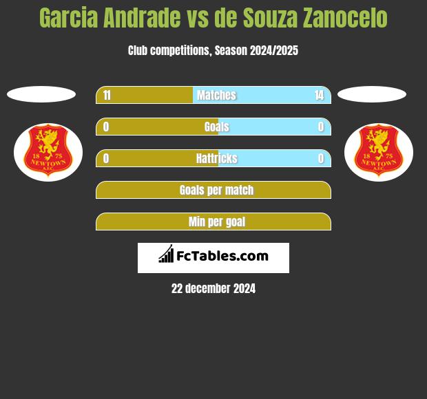 Garcia Andrade vs de Souza Zanocelo h2h player stats