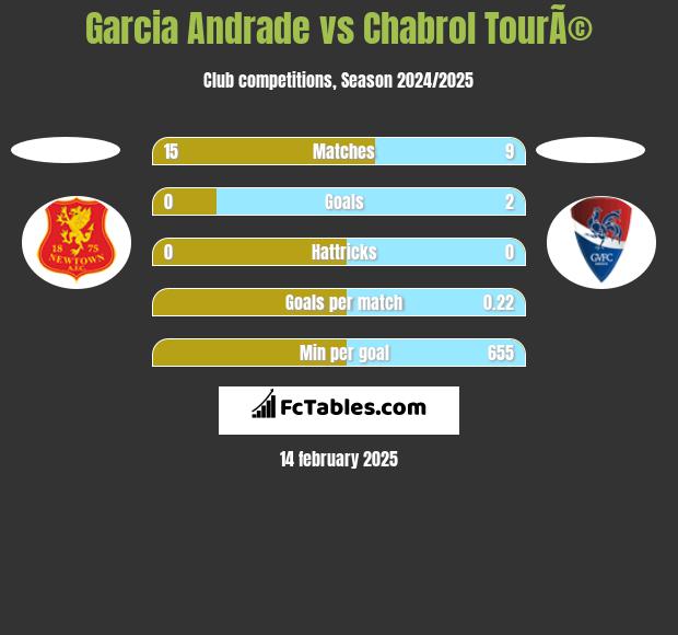 Garcia Andrade vs Chabrol TourÃ© h2h player stats