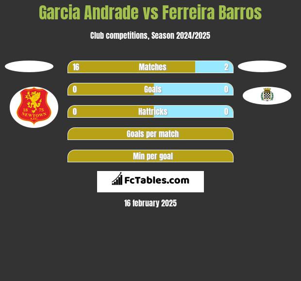 Garcia Andrade vs Ferreira Barros h2h player stats