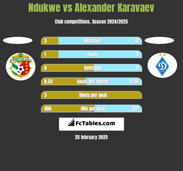 Ndukwe vs Ołeksandr Karawajew h2h player stats