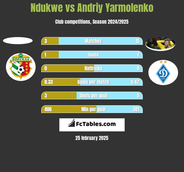 Ndukwe vs Andrij Jarmołenko h2h player stats