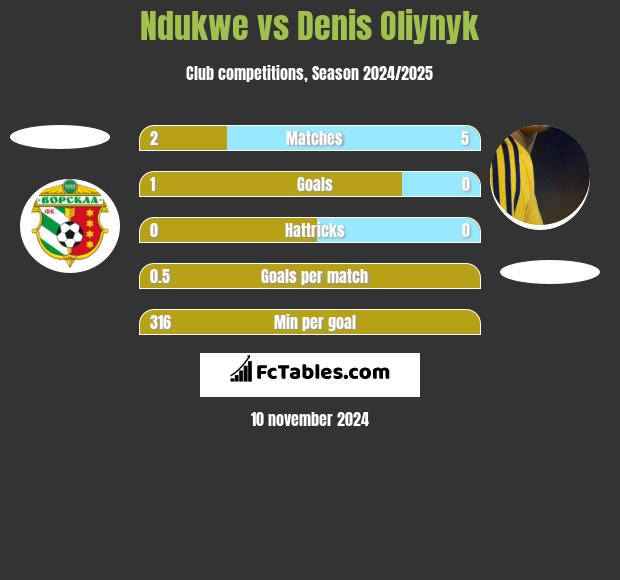 Ndukwe vs Danies Olijnyk h2h player stats