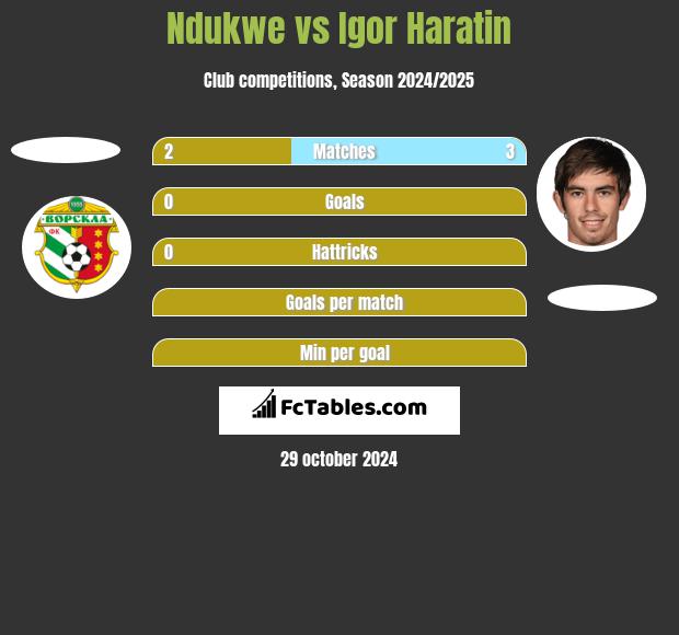 Ndukwe vs Igor Haratin h2h player stats