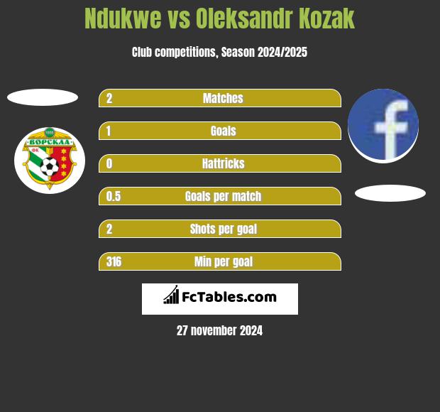 Ndukwe vs Oleksandr Kozak h2h player stats