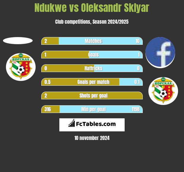 Ndukwe vs Oleksandr Sklyar h2h player stats