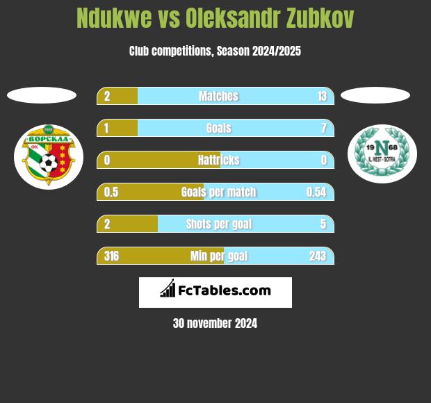 Ndukwe vs Oleksandr Zubkov h2h player stats