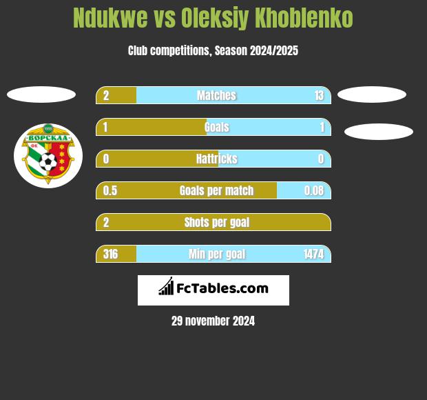 Ndukwe vs Oleksiy Khoblenko h2h player stats