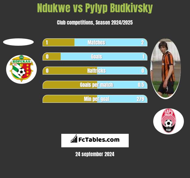 Ndukwe vs Pylyp Budkivsky h2h player stats