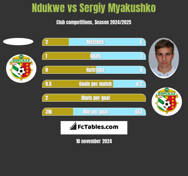 Ndukwe vs Sergiy Myakushko h2h player stats